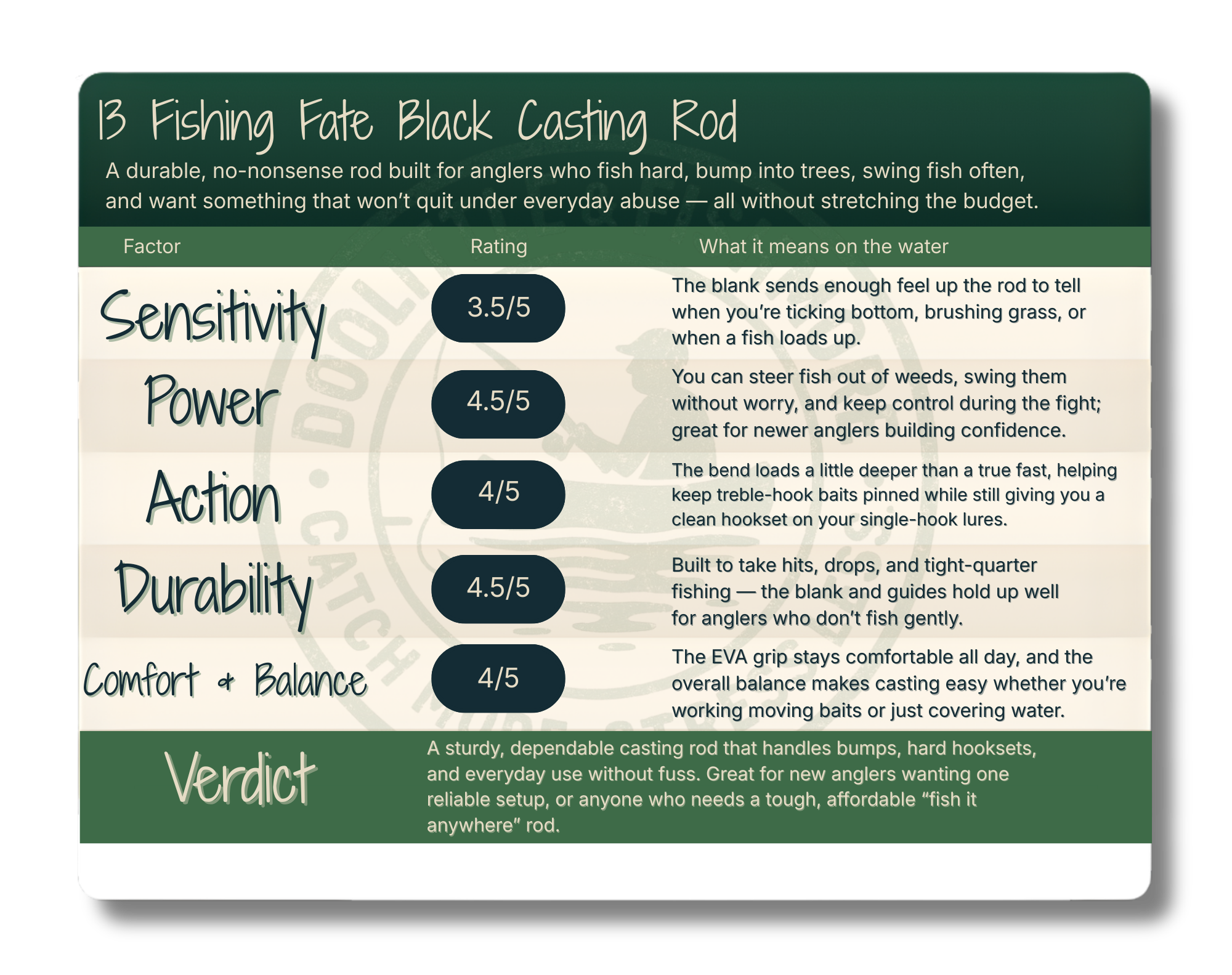 13 Fishing Fate Black Casting Rod