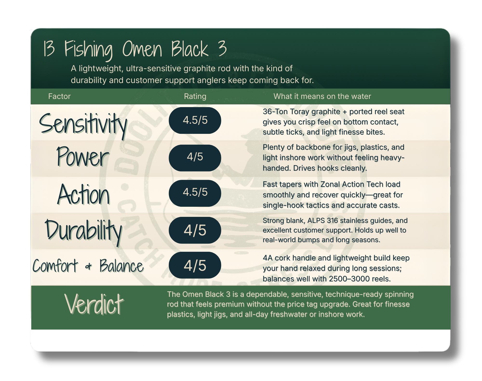 13 Fishing Omen Black 3 Casting Rod