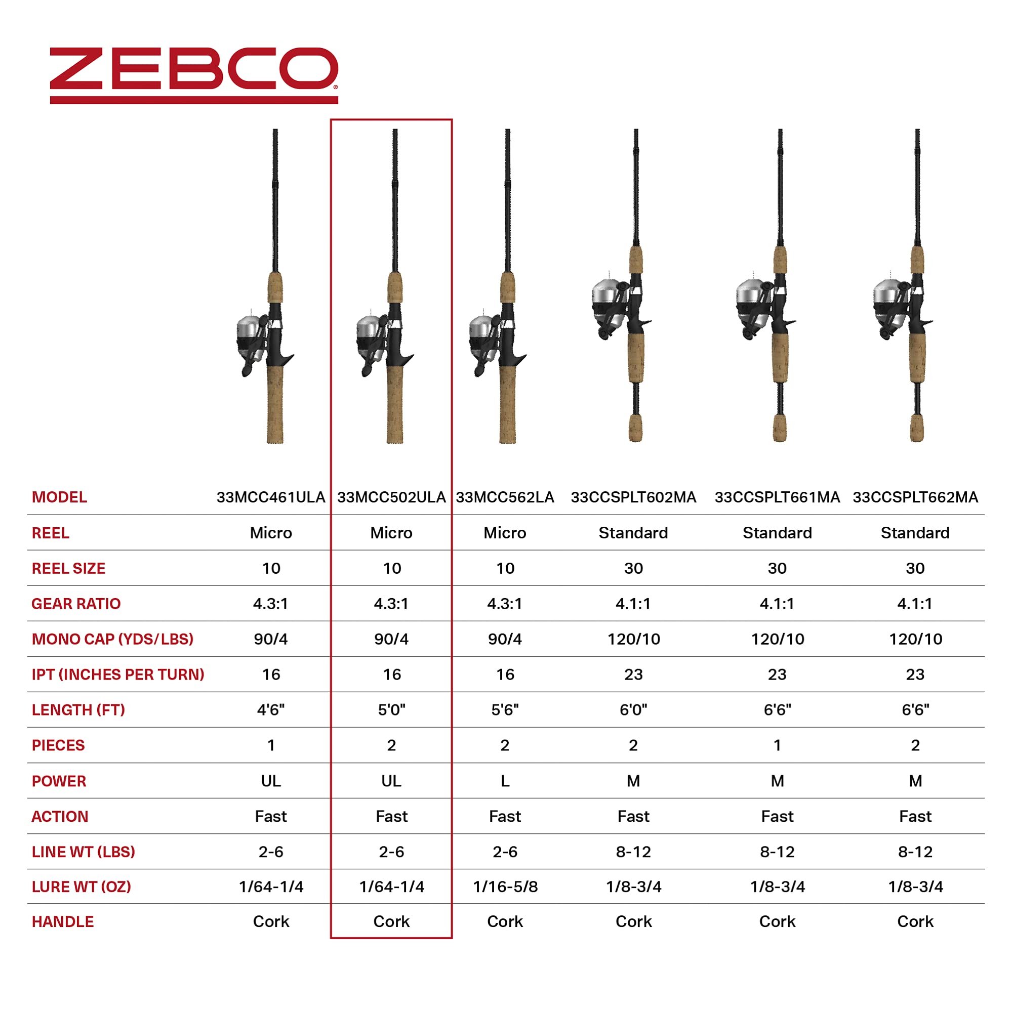 Zebco 33 Cork Micro Spincast Combo – Ultralight Rod & Reel Set