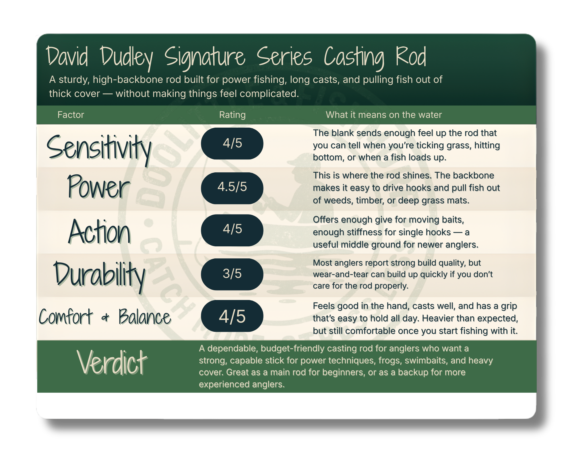 David Dudley Signature Series Casting Rod