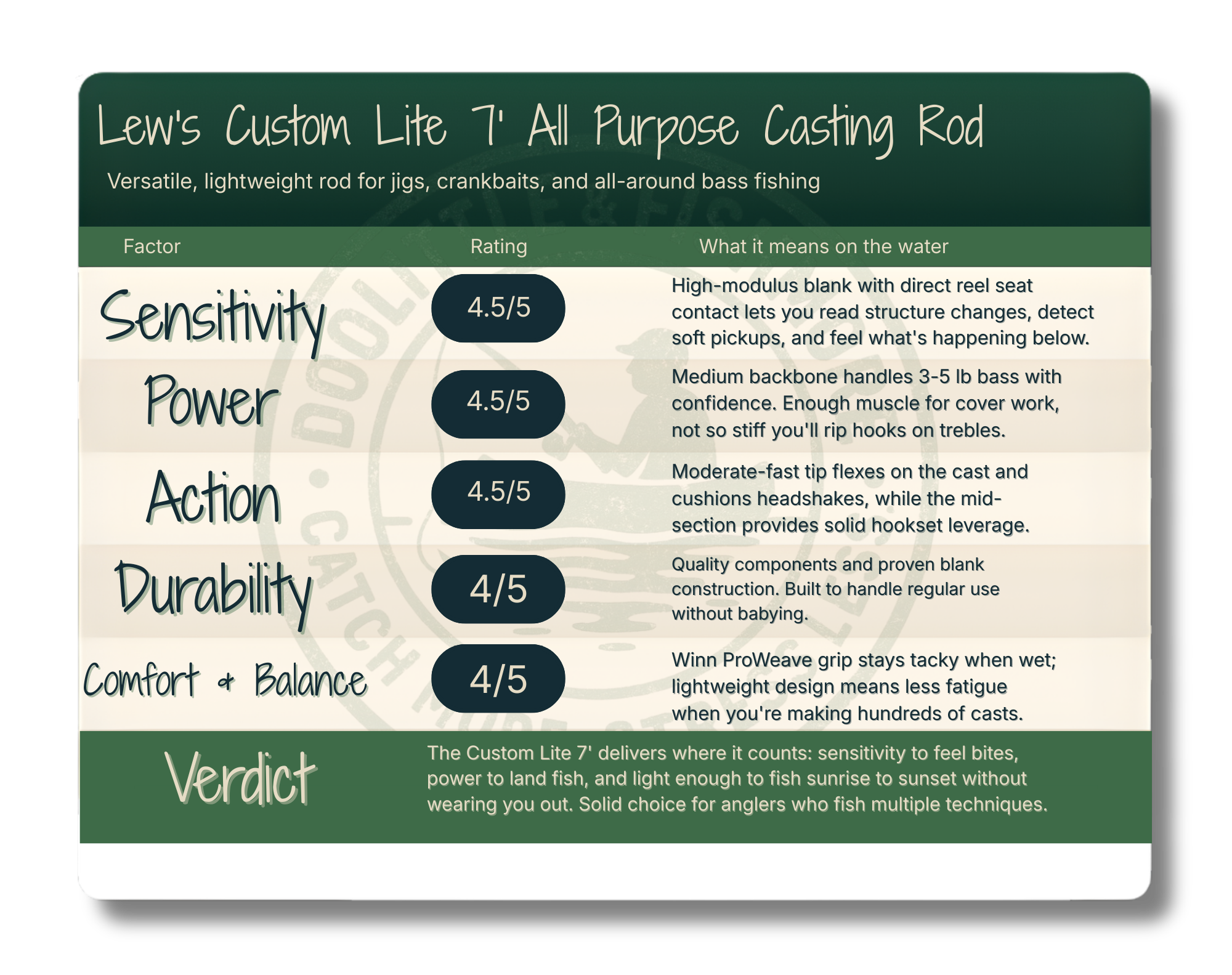 Lew's Custom Lite 7' All Purpose Casting Rod