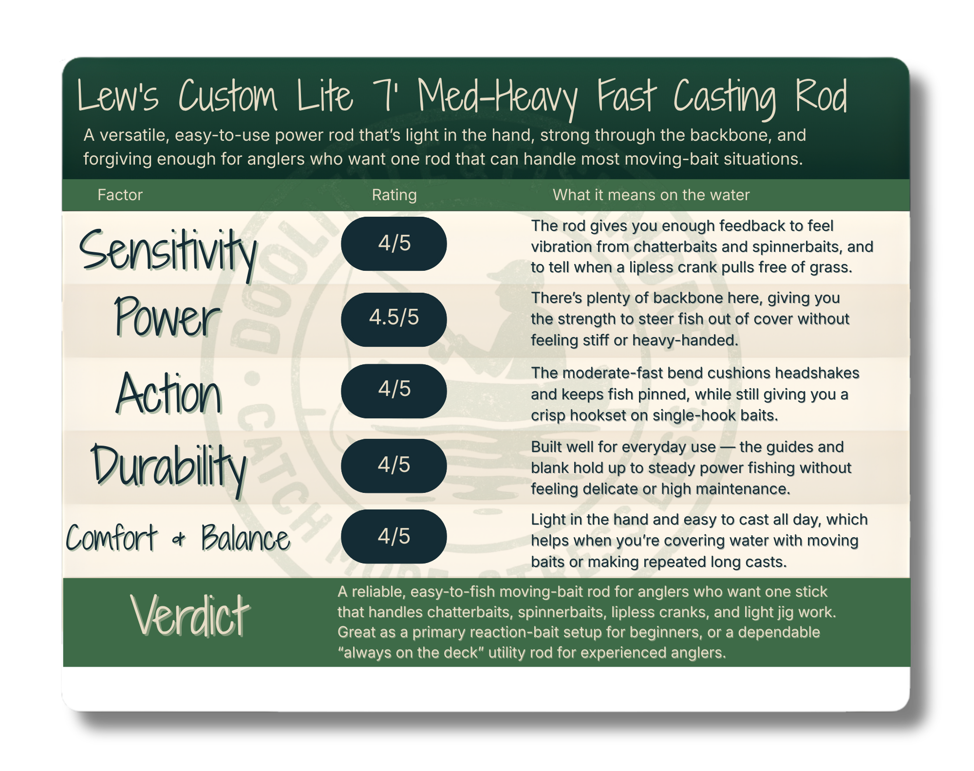 Lew's Custom Lite 7' Med-Heavy Fast Casting Rod