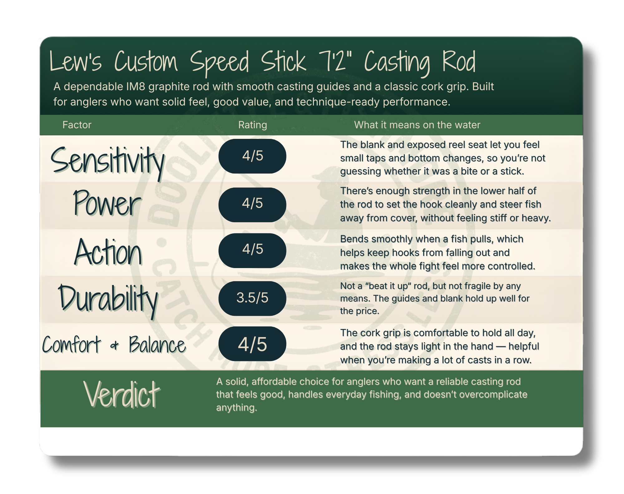 Lew's Custom Speed Stick 7'2" Casting Rod