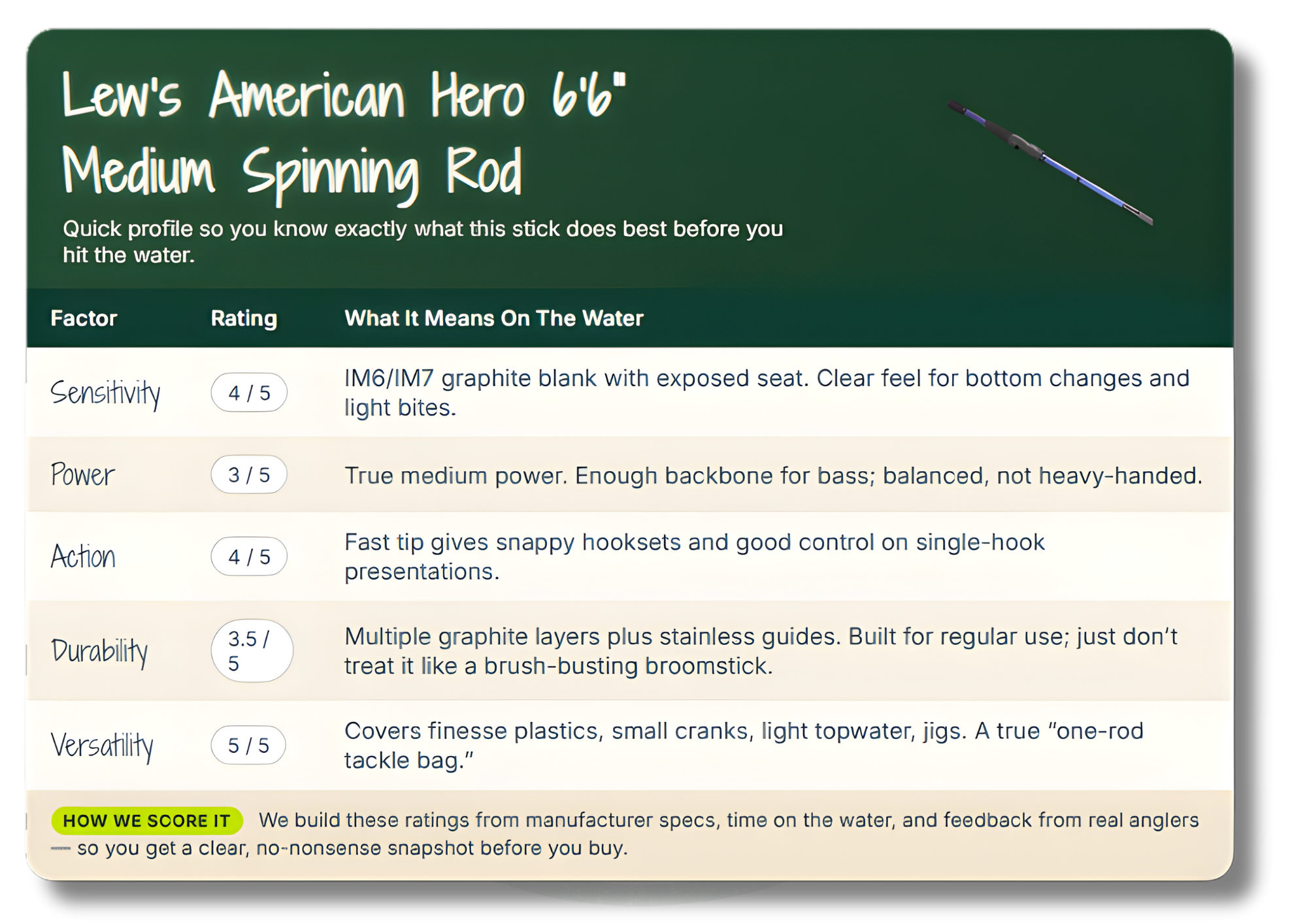 lew-s-fishing-rod-lew-s-american-hero-6-6-m-spinning-rod-Quick_Reference_Card_Template

